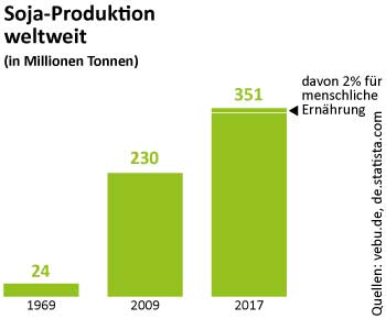 Sojaproduktion weltweit